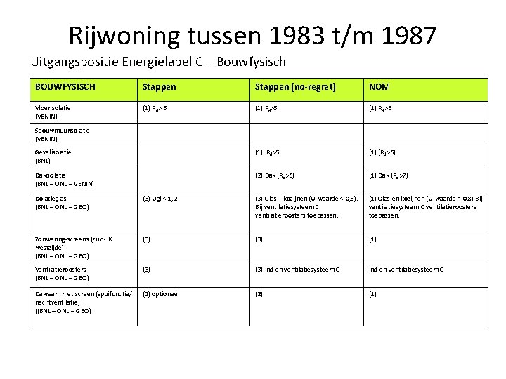 Rijwoning tussen 1983 t/m 1987 Uitgangspositie Energielabel C – Bouwfysisch BOUWFYSISCH Stappen (no-regret) NOM