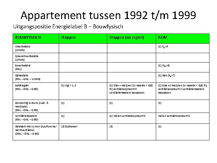 Appartement tussen 1992 t/m 1999 Uitgangspositie Energielabel B – Bouwfysisch BOUWFYSISCH Stappen (no-regret) Vloerisolatie