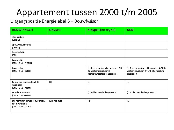 Appartement tussen 2000 t/m 2005 Uitgangspositie Energielabel B – Bouwfysisch BOUWFYSISCH Stappen (no-regret) NOM
