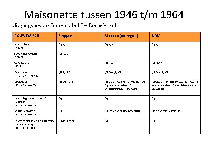 Maisonette tussen 1946 t/m 1964 Uitgangspositie Energielabel E – Bouwfysisch BOUWFYSISCH Stappen (no-regret) NOM