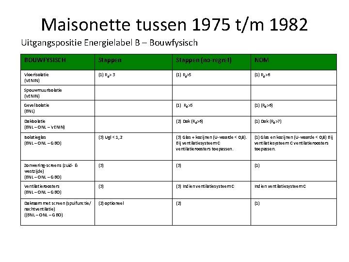 Maisonette tussen 1975 t/m 1982 Uitgangspositie Energielabel B – Bouwfysisch BOUWFYSISCH Stappen (no-regret) NOM