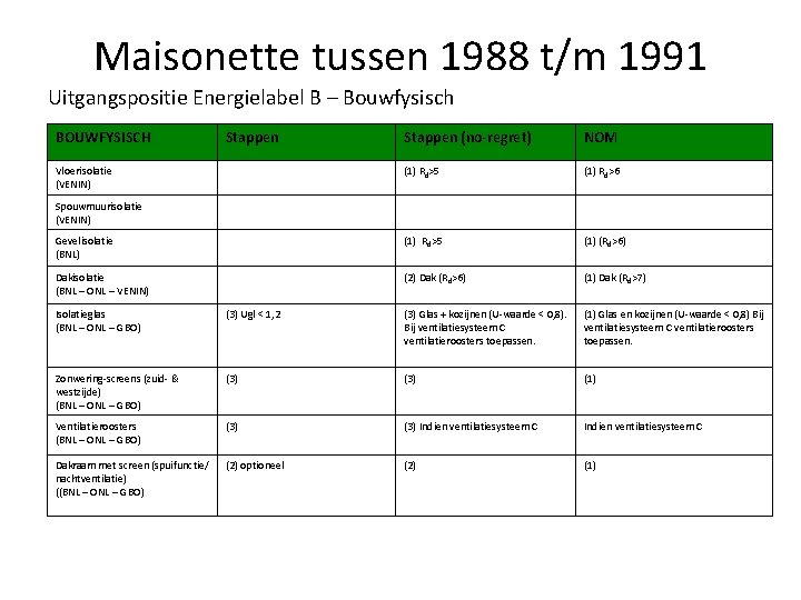 Maisonette tussen 1988 t/m 1991 Uitgangspositie Energielabel B – Bouwfysisch BOUWFYSISCH Stappen (no-regret) NOM