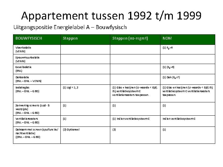 Appartement tussen 1992 t/m 1999 Uitgangspositie Energielabel A – Bouwfysisch BOUWFYSISCH Stappen (no-regret) Vloerisolatie