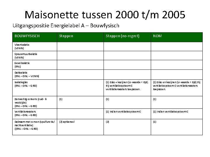 Maisonette tussen 2000 t/m 2005 Uitgangspositie Energielabel A – Bouwfysisch BOUWFYSISCH Stappen (no-regret) NOM