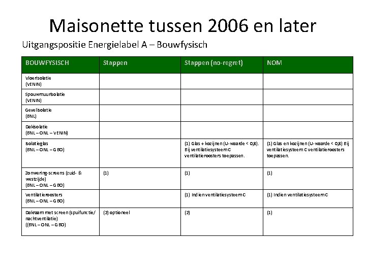 Maisonette tussen 2006 en later Uitgangspositie Energielabel A – Bouwfysisch BOUWFYSISCH Stappen (no-regret) NOM