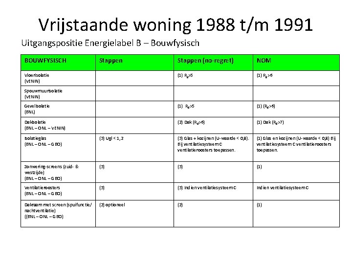 Vrijstaande woning 1988 t/m 1991 Uitgangspositie Energielabel B – Bouwfysisch BOUWFYSISCH Stappen (no-regret) NOM