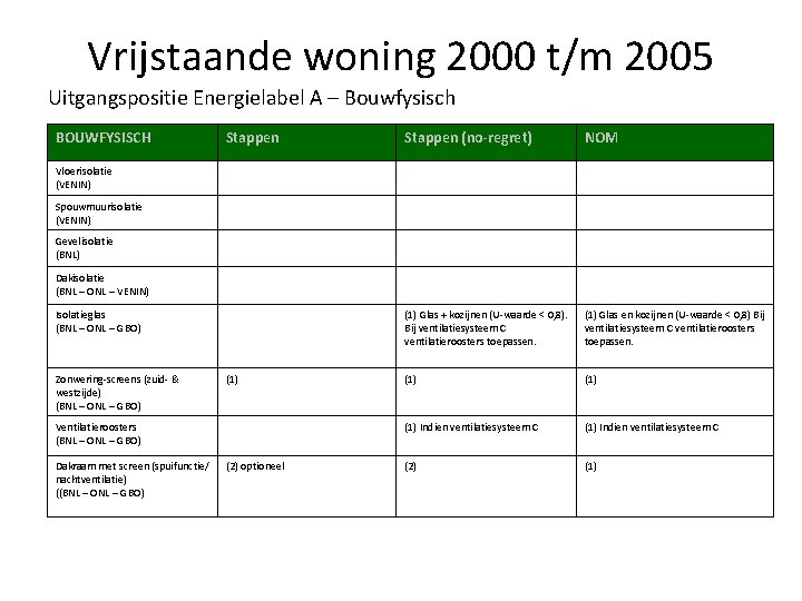 Vrijstaande woning 2000 t/m 2005 Uitgangspositie Energielabel A – Bouwfysisch BOUWFYSISCH Stappen (no-regret) NOM