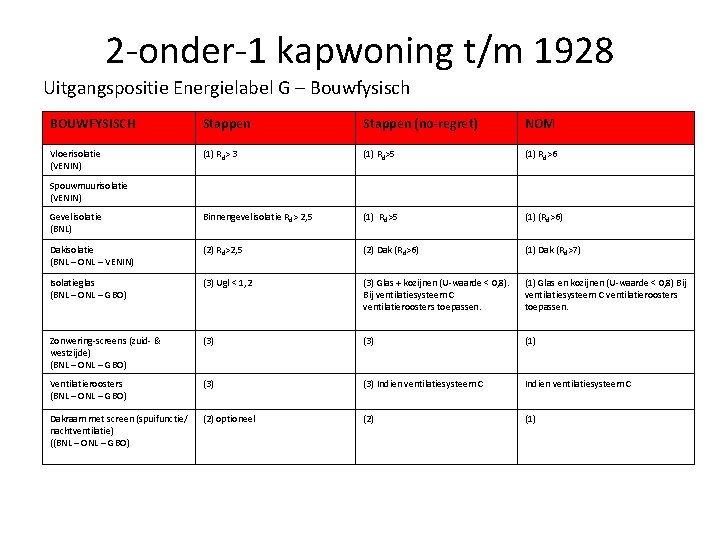 2 -onder-1 kapwoning t/m 1928 Uitgangspositie Energielabel G – Bouwfysisch BOUWFYSISCH Stappen (no-regret) NOM