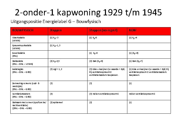 2 -onder-1 kapwoning 1929 t/m 1945 Uitgangspositie Energielabel G – Bouwfysisch BOUWFYSISCH Stappen (no-regret)