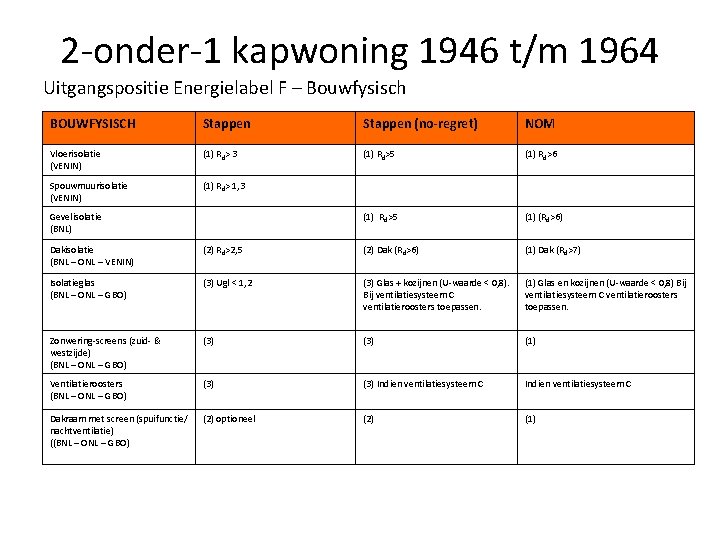 2 -onder-1 kapwoning 1946 t/m 1964 Uitgangspositie Energielabel F – Bouwfysisch BOUWFYSISCH Stappen (no-regret)