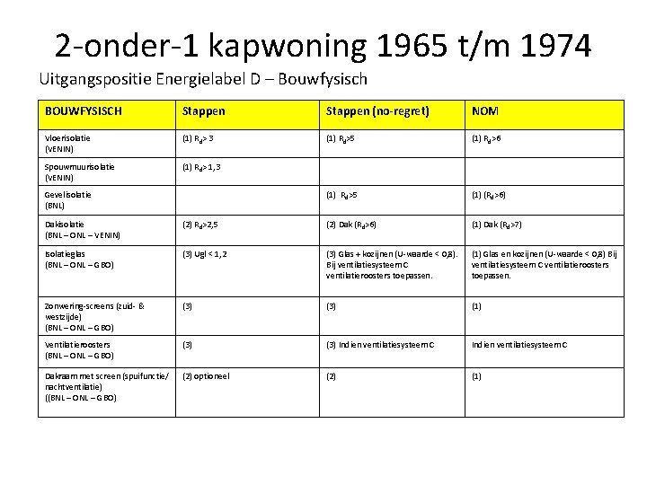 2 -onder-1 kapwoning 1965 t/m 1974 Uitgangspositie Energielabel D – Bouwfysisch BOUWFYSISCH Stappen (no-regret)