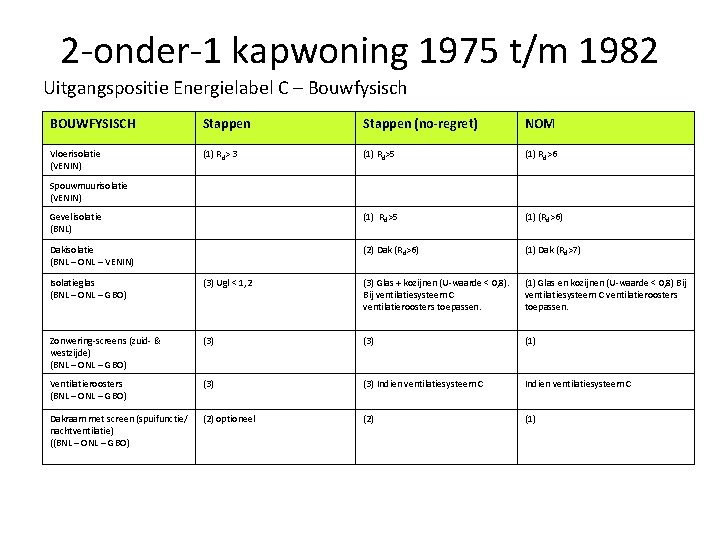 2 -onder-1 kapwoning 1975 t/m 1982 Uitgangspositie Energielabel C – Bouwfysisch BOUWFYSISCH Stappen (no-regret)