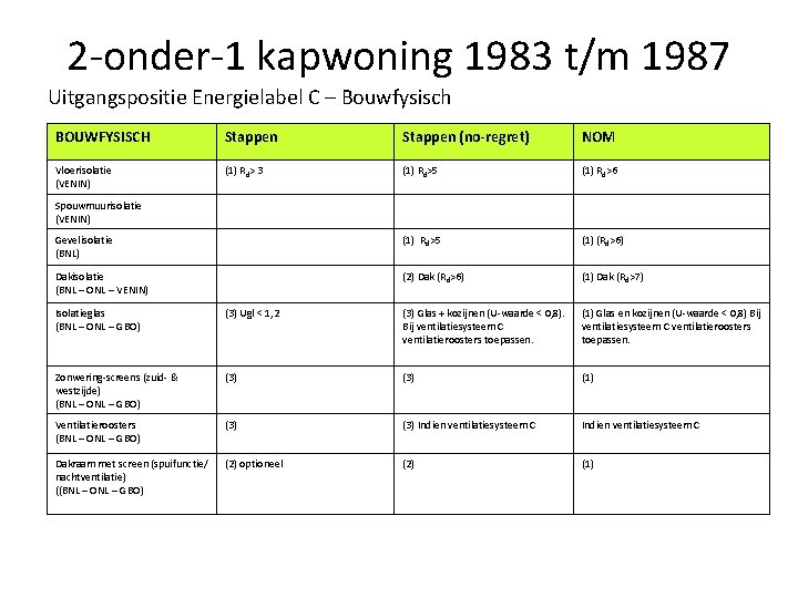 2 -onder-1 kapwoning 1983 t/m 1987 Uitgangspositie Energielabel C – Bouwfysisch BOUWFYSISCH Stappen (no-regret)