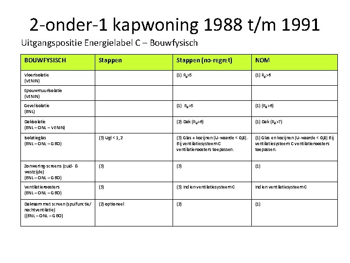 2 -onder-1 kapwoning 1988 t/m 1991 Uitgangspositie Energielabel C – Bouwfysisch BOUWFYSISCH Stappen (no-regret)