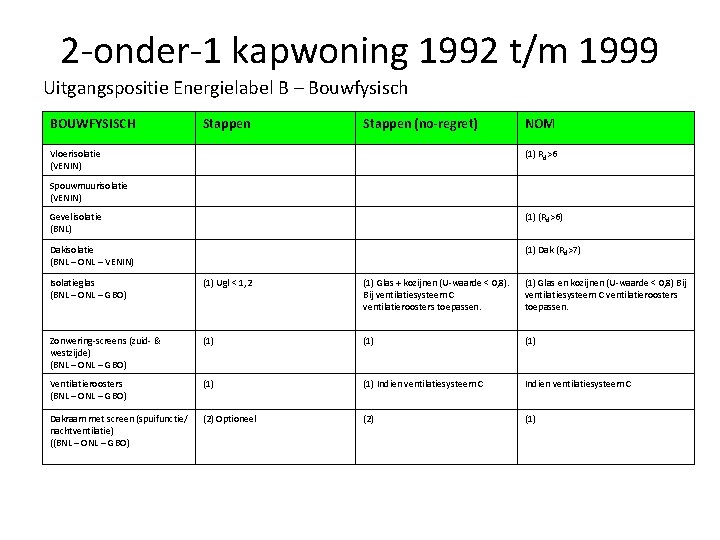 2 -onder-1 kapwoning 1992 t/m 1999 Uitgangspositie Energielabel B – Bouwfysisch BOUWFYSISCH Stappen (no-regret)