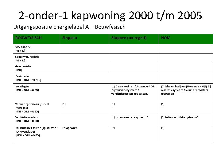 2 -onder-1 kapwoning 2000 t/m 2005 Uitgangspositie Energielabel A – Bouwfysisch BOUWFYSISCH Stappen (no-regret)