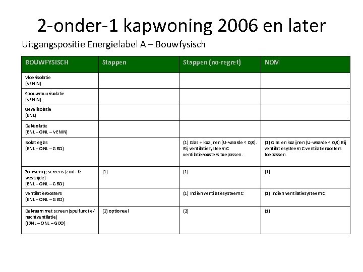 2 -onder-1 kapwoning 2006 en later Uitgangspositie Energielabel A – Bouwfysisch BOUWFYSISCH Stappen (no-regret)