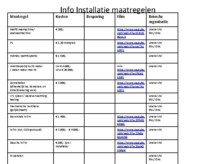 Info Installatie maatregelen Maatregel Kosten Hotfill wasmachine/ vaatwasmachine Besparing Film Branche organisatie € 200,