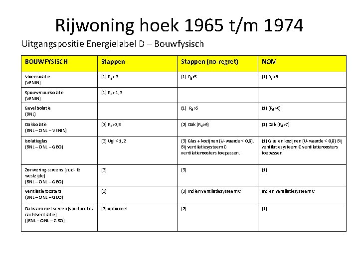 Rijwoning hoek 1965 t/m 1974 Uitgangspositie Energielabel D – Bouwfysisch BOUWFYSISCH Stappen (no-regret) NOM