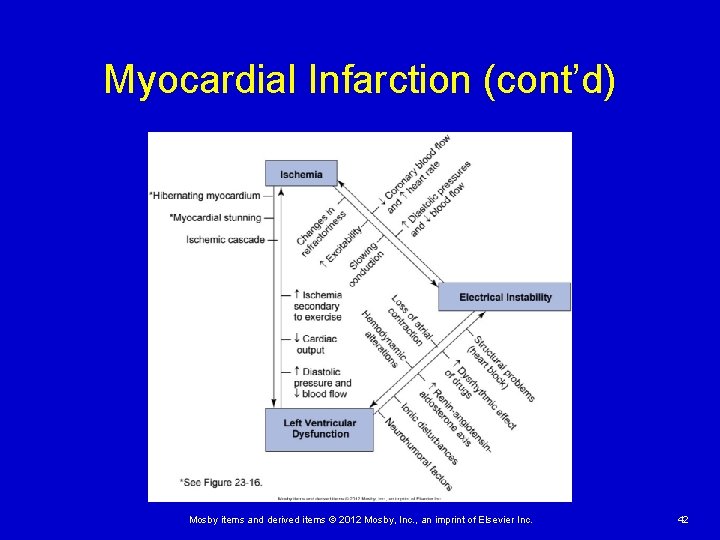 Myocardial Infarction (cont’d) Mosby items and derived items © 2012 Mosby, Inc. , an