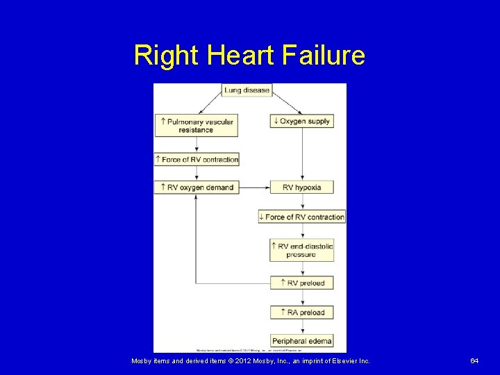 Right Heart Failure Mosby items and derived items © 2012 Mosby, Inc. , an