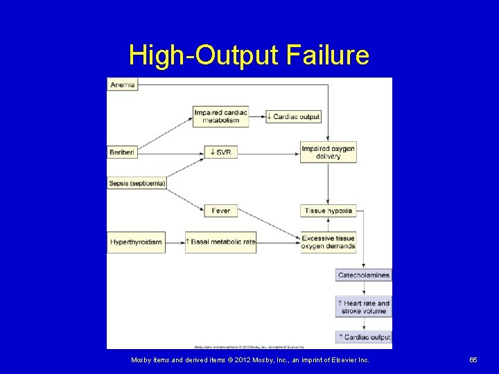 High-Output Failure Mosby items and derived items © 2012 Mosby, Inc. , an imprint