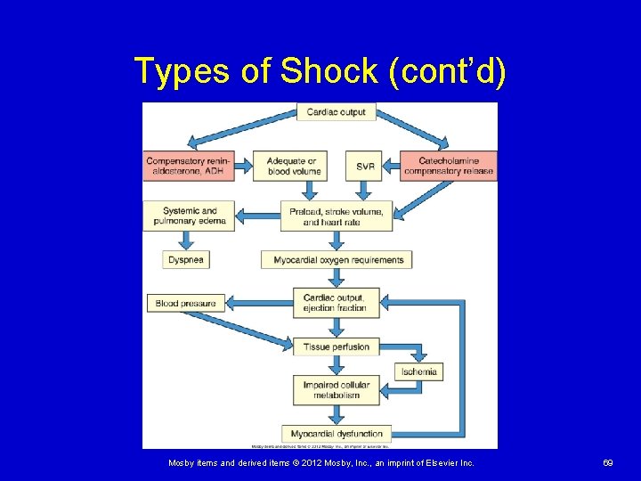 Types of Shock (cont’d) Mosby items and derived items © 2012 Mosby, Inc. ,