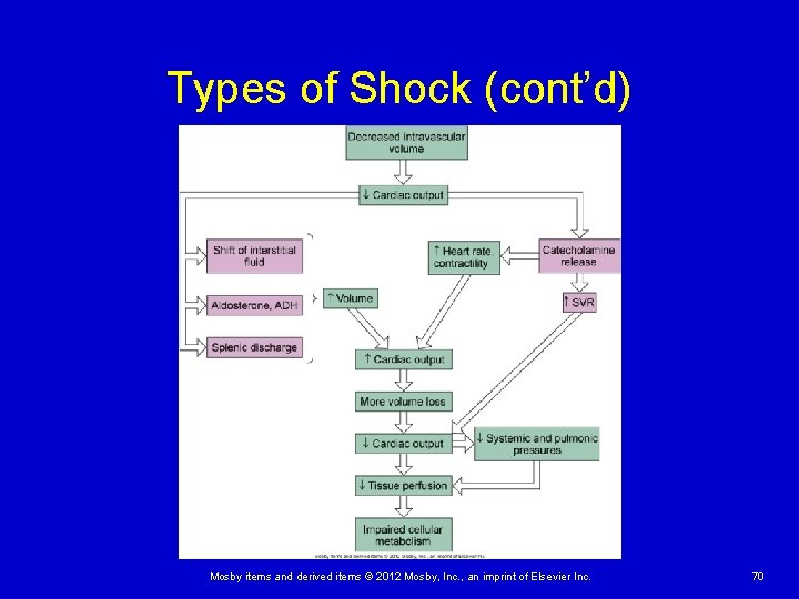 Types of Shock (cont’d) Mosby items and derived items © 2012 Mosby, Inc. ,