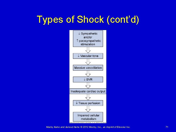 Types of Shock (cont’d) Mosby items and derived items © 2012 Mosby, Inc. ,