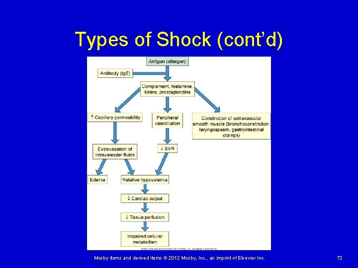 Types of Shock (cont’d) Mosby items and derived items © 2012 Mosby, Inc. ,
