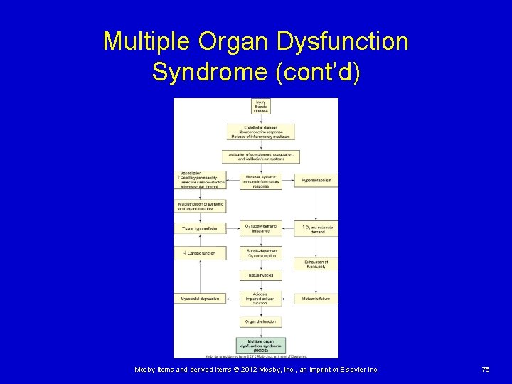 Multiple Organ Dysfunction Syndrome (cont’d) Mosby items and derived items © 2012 Mosby, Inc.