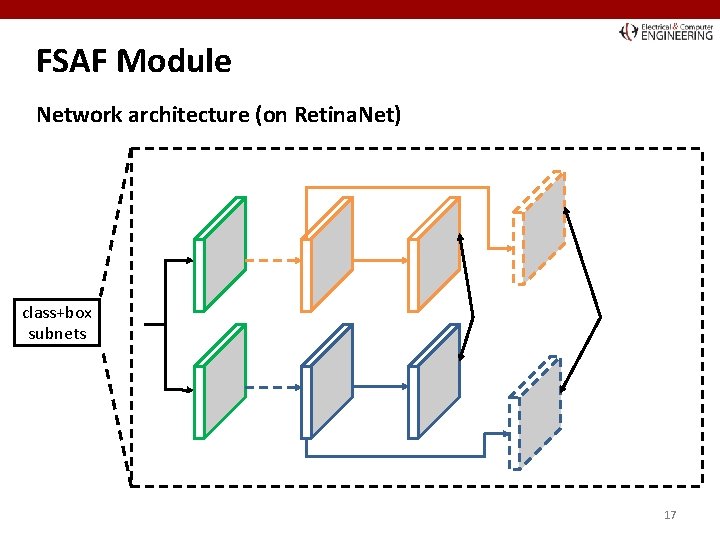 FSAF Module Network architecture (on Retina. Net) class+box subnets 17 