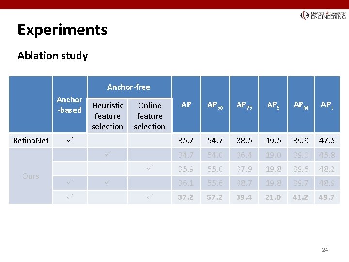 Experiments Ablation study Anchor-free Anchor -based Retina. Net Heuristic feature selection Online feature selection