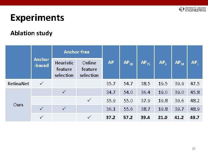 Experiments Ablation study Anchor-free Anchor -based Retina. Net Heuristic feature selection Online feature selection