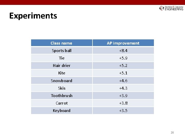 Experiments Class name AP improvement Sports ball +8. 4 Tie +5. 9 Hair drier