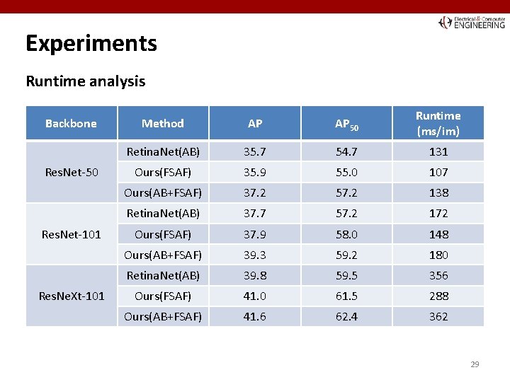 Experiments Runtime analysis Backbone Res. Net-50 Res. Net-101 Res. Ne. Xt-101 Method AP AP