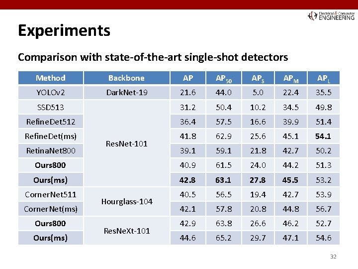 Experiments Comparison with state-of-the-art single-shot detectors Method Backbone AP AP 50 APS APM APL