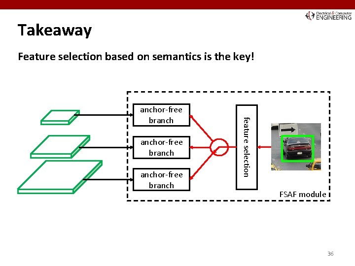 Takeaway Feature selection based on semantics is the key! anchor-free branch feature selection anchor-free