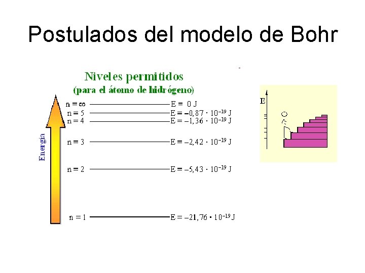 Postulados del modelo de Bohr 