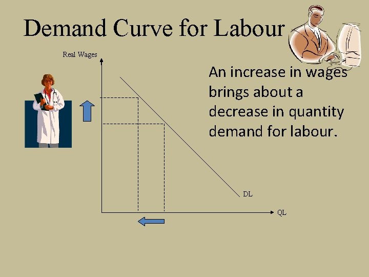Demand Curve for Labour Real Wages An increase in wages brings about a decrease