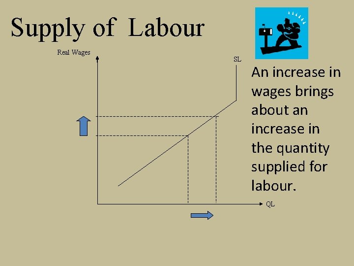 Supply of Labour Real Wages SL An increase in wages brings about an increase