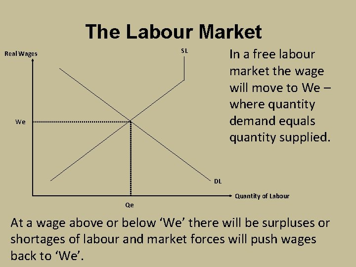 The Labour Market In a free labour market the wage will move to We