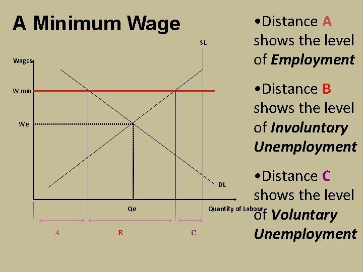  • Distance A shows the level of Employment A Minimum Wage SL Wages