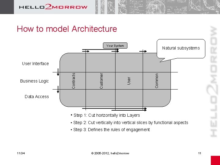 How to model Architecture Your System Natural subsystems Common User Customer Business Logic Contracts