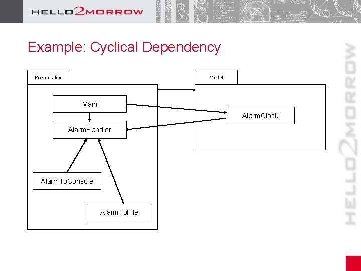 Example: Cyclical Dependency Presentation Model Main Alarm. Clock Alarm. Handler Alarm. To. Console Alarm.