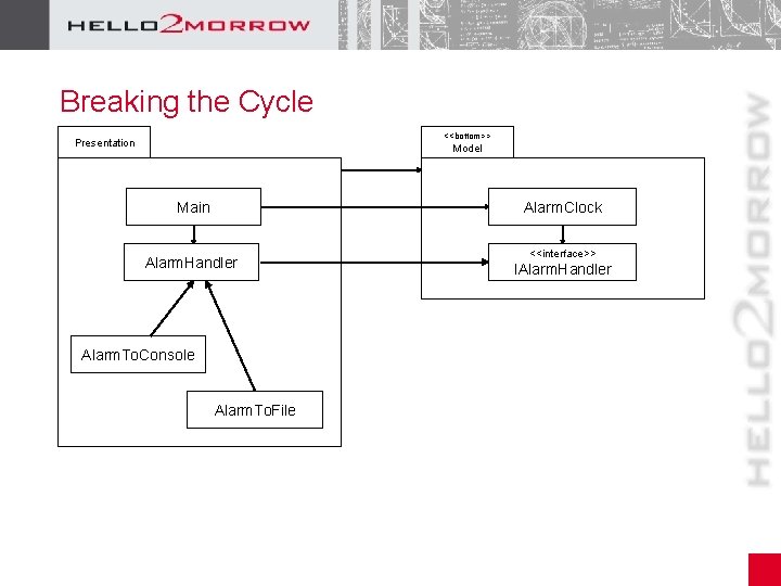 Breaking the Cycle <<bottom>> Presentation Model Main Alarm. Clock Alarm. Handler Alarm. To. Console