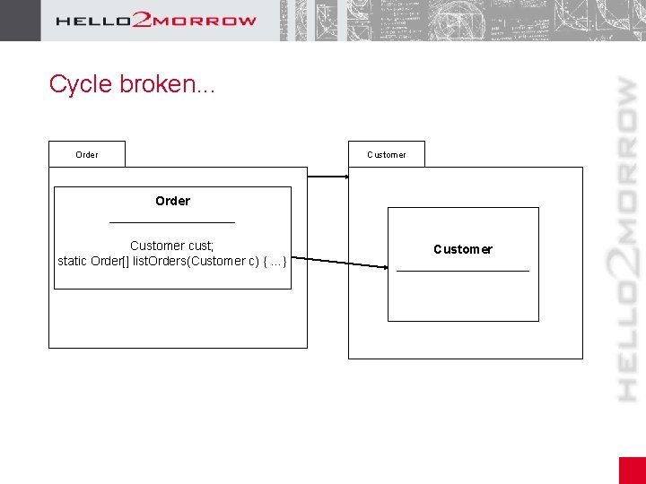 Cycle broken. . . Order Customer Order _________ Customer cust; static Order[] list. Orders(Customer