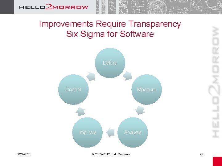 Improvements Require Transparency Six Sigma for Software Define Control Measure Improve 6/13/2021 Analyze ©