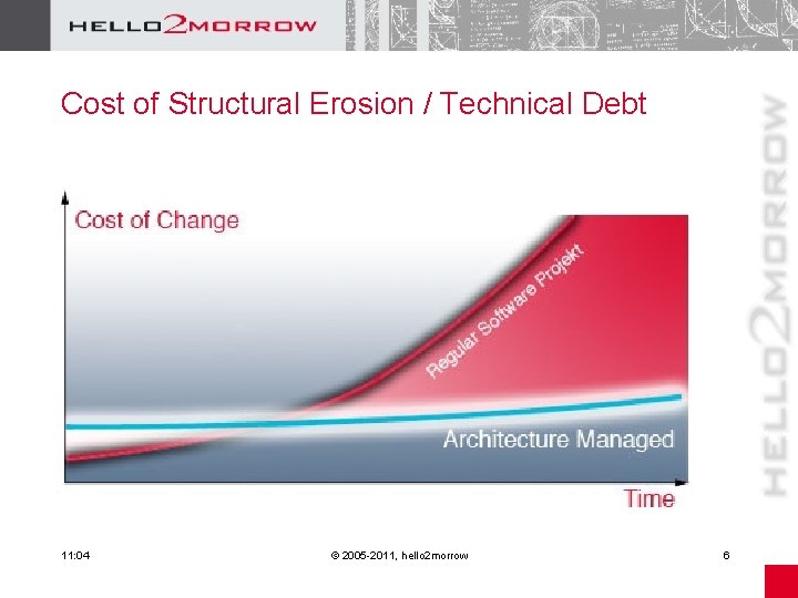 Cost of Structural Erosion / Technical Debt 11: 04 © 2005 -2011, hello 2