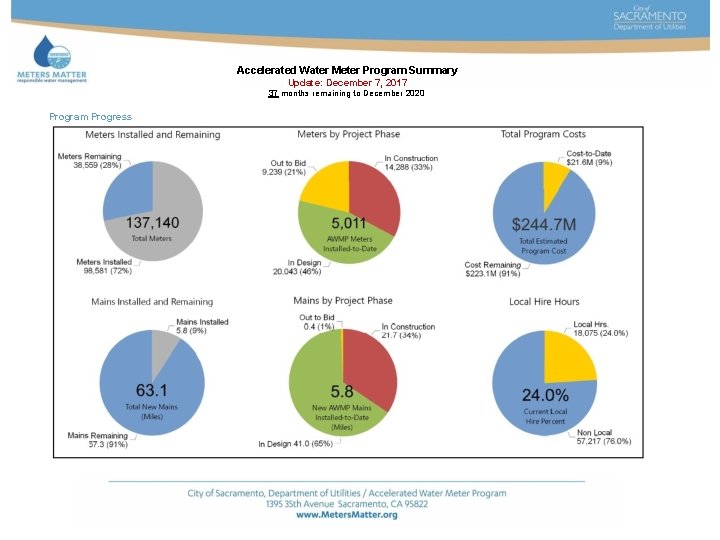 Accelerated Water Meter Program Summary Update: December 7, 2017 37 months remaining to December